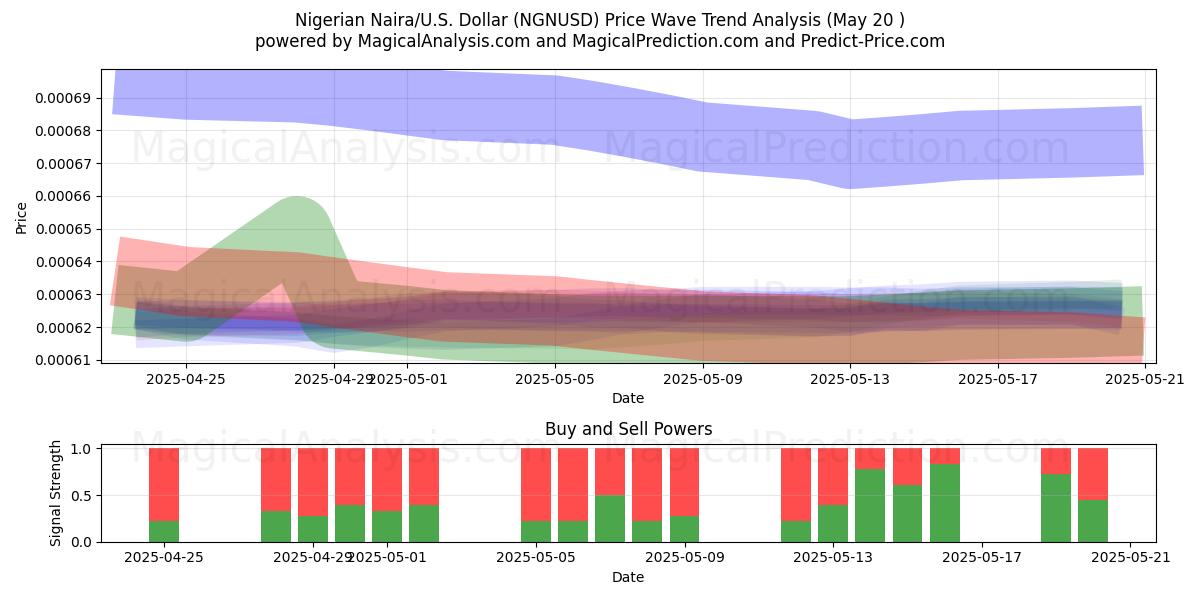 Nigeriansk Naira/U.S. Dollar (NGNUSD) Support and Resistance area (20 May) Nigeriansk Naira/U.S. Dollar (NGNUSD) Support and Resistance area (20 May)
