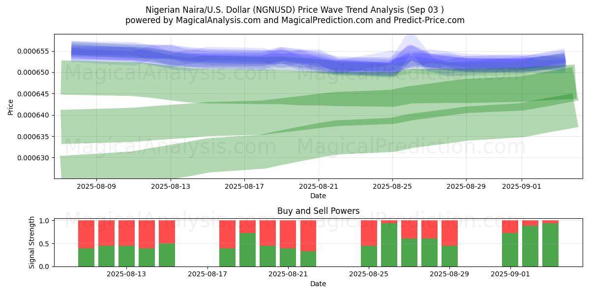  Naira nigérian/États-Unis Dollar (NGNUSD) Support and Resistance area (02 Sep) 