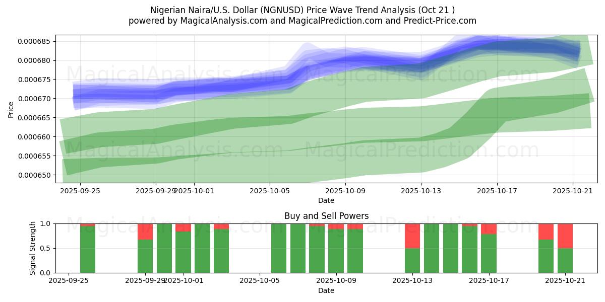  Nigerian Naira/U.S. Dollar (NGNUSD) Support and Resistance area (21 Oct) 