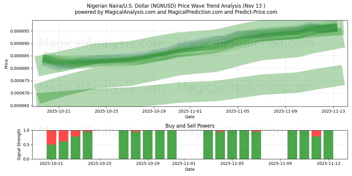  Naira nigeriana/EE.UU. Dólar (NGNUSD) Support and Resistance area (12 Nov) 
