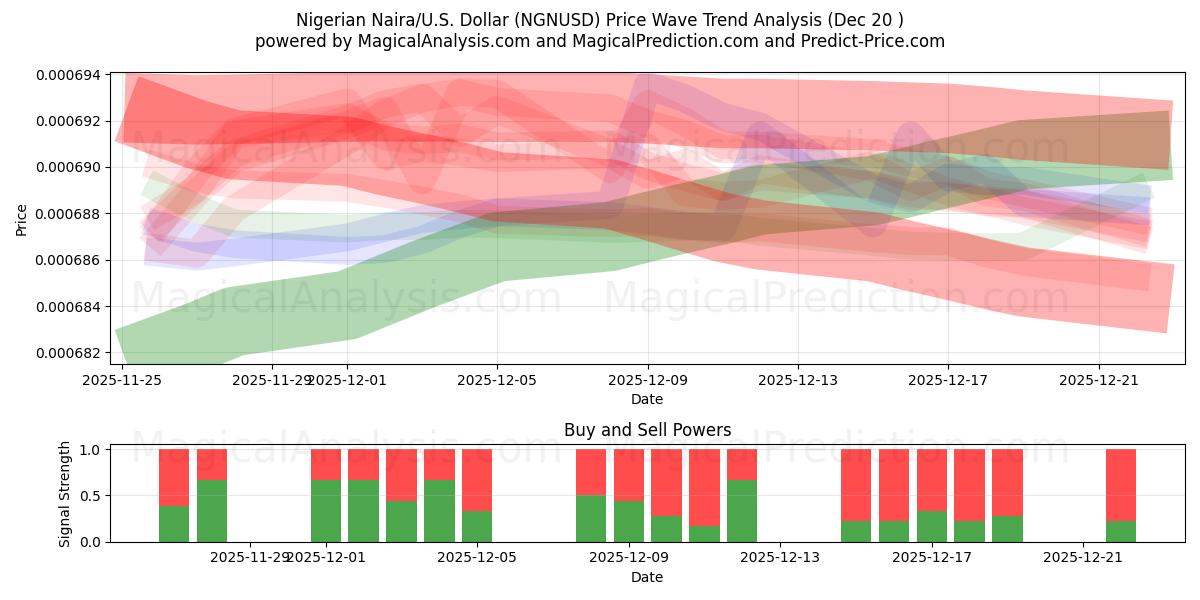  Nigeriansk Naira/U.S. Dollar (NGNUSD) Support and Resistance area (19 Dec) 