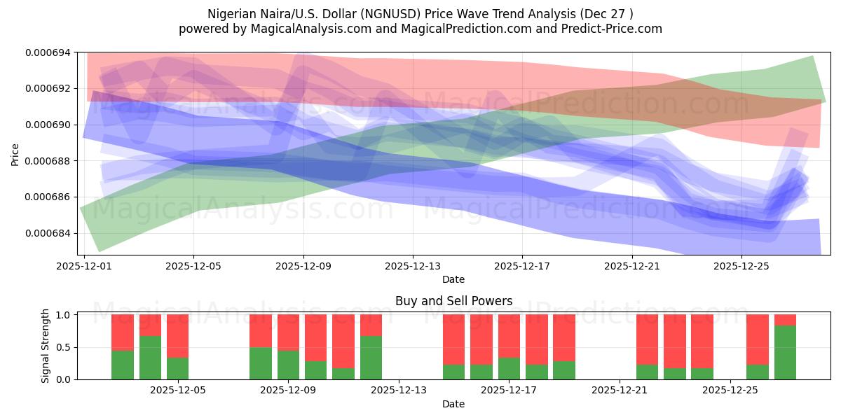  尼日利亚奈拉/美国美元 (NGNUSD) Support and Resistance area (26 Dec) 