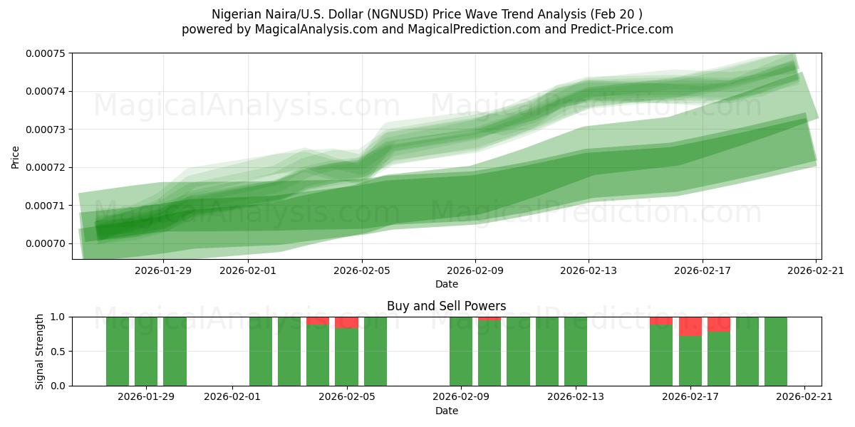  Nigeriansk Naira/U.S. Dollar (NGNUSD) Support and Resistance area (19 Feb) 