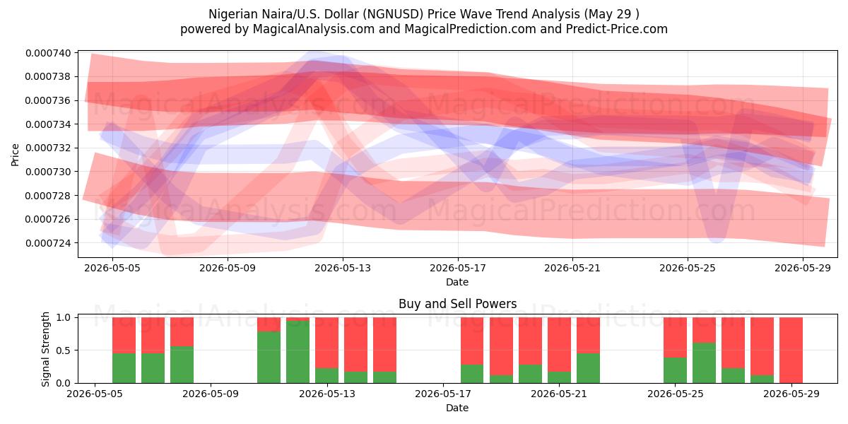 Nigerian Naira/U.S. Dollar (NGNUSD) Support and Resistance area (28 May) 