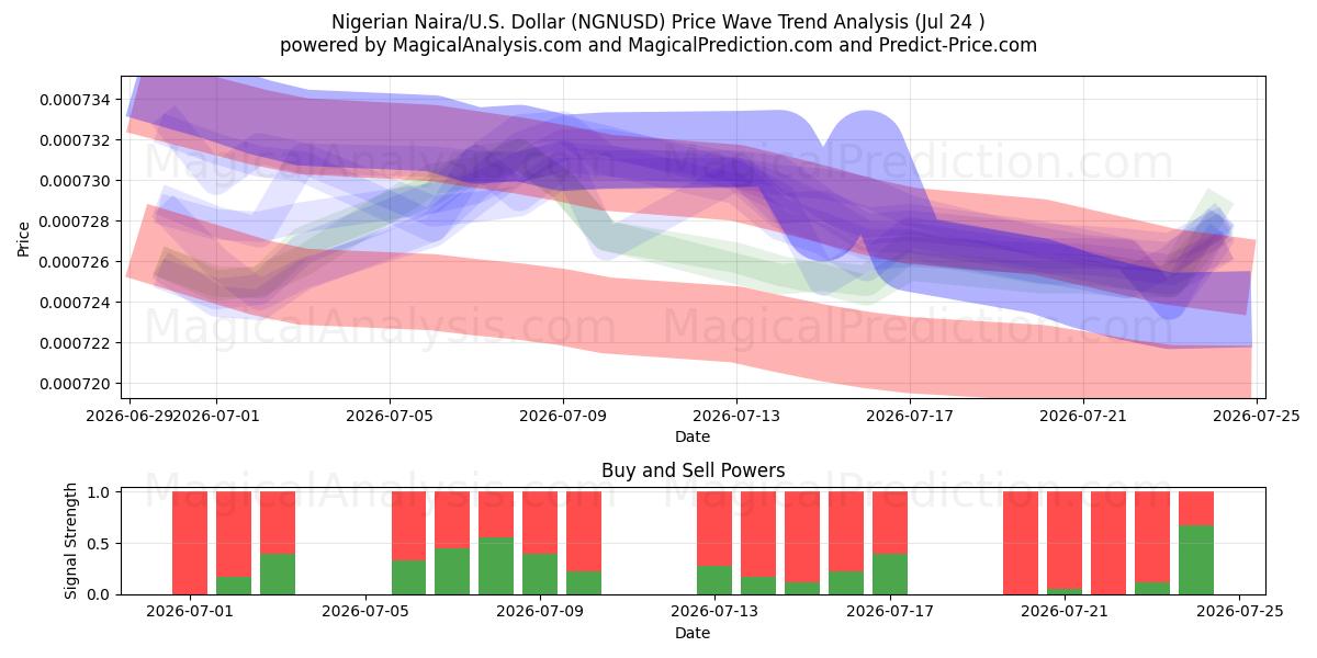  Nigerian Naira/U.S. Dollar (NGNUSD) Support and Resistance area (23 Jul) 