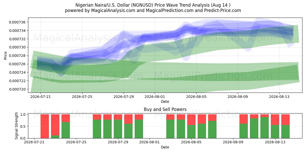  Nigeriansk Naira/U.S. Dollar (NGNUSD) Support and Resistance area (13 Aug) 