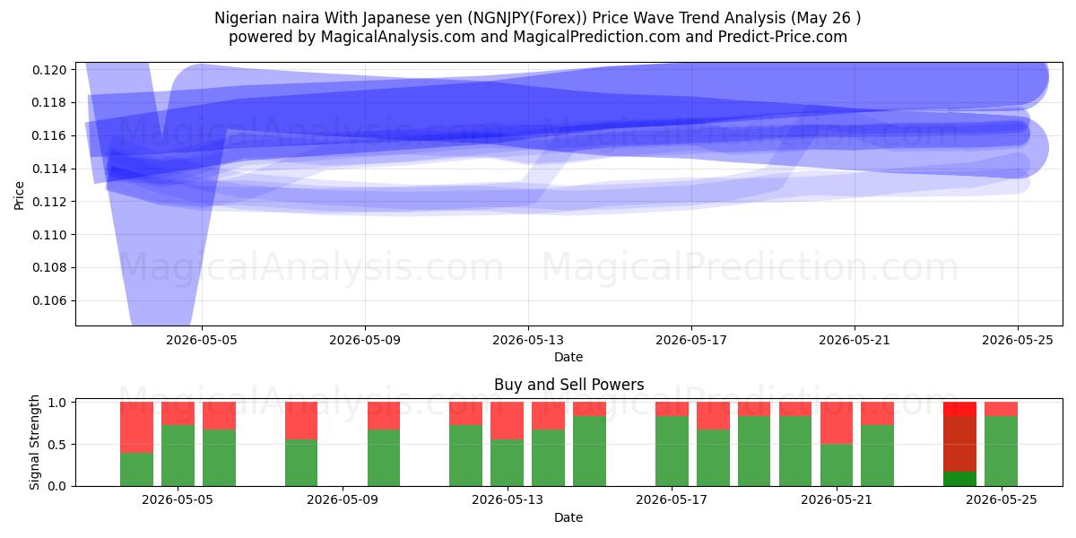  나이지리아 나이라 일본엔 사용 (NGNJPY(Forex)) Support and Resistance area (25 May) 