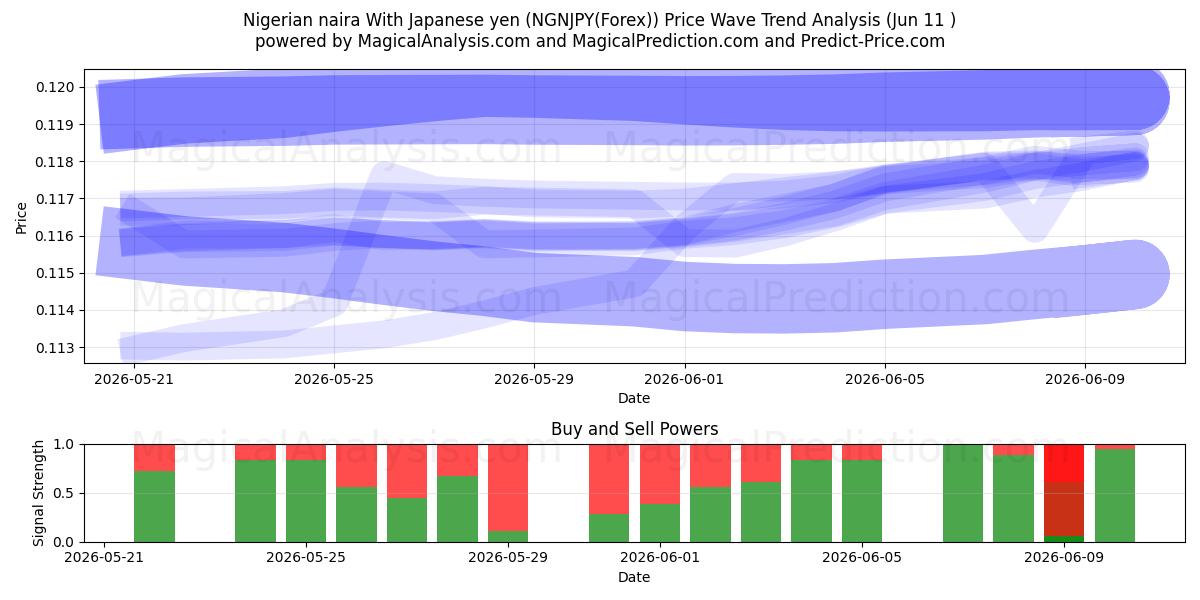  Nigeriaanse naira Met Japanse yen (NGNJPY(Forex)) Support and Resistance area (10 Jun) 