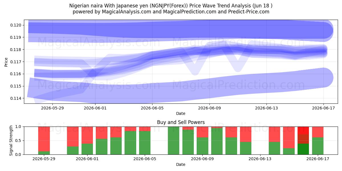  نایرا نیجریه با ین ژاپن (NGNJPY(Forex)) Support and Resistance area (17 Jun) 