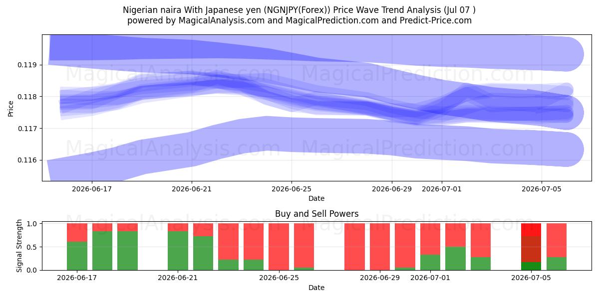  Nigeriaanse naira Met Japanse yen (NGNJPY(Forex)) Support and Resistance area (06 Jul) 