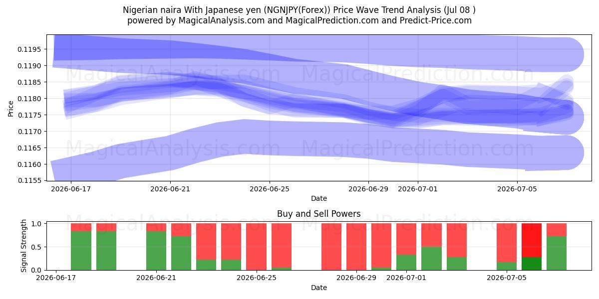  Naira nigeriana con yen japonés (NGNJPY(Forex)) Support and Resistance area (07 Jul) 