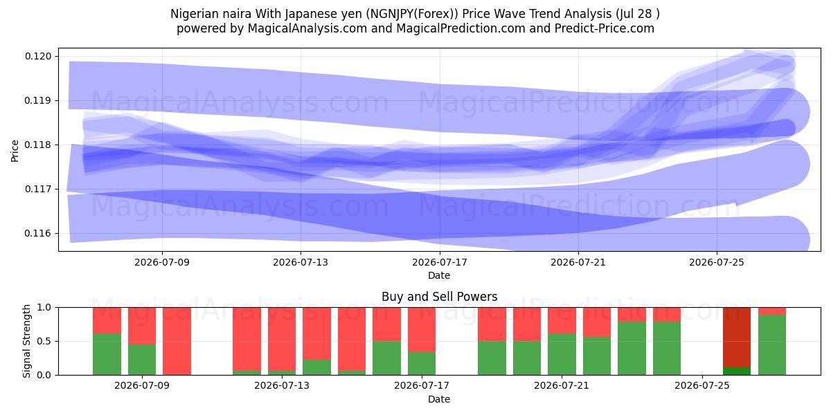  Nigerian naira With Japanese yen (NGNJPY(Forex)) Support and Resistance area (27 Jul) 