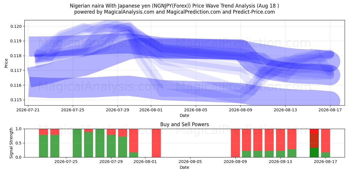  Nigerianske naira med japanske yen (NGNJPY(Forex)) Support and Resistance area (17 Aug) 