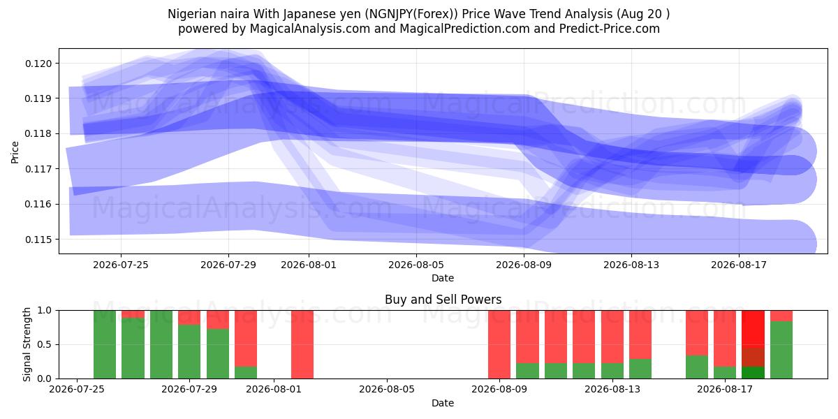  Нигерийская найра к японской иене (NGNJPY(Forex)) Support and Resistance area (18 Aug) 