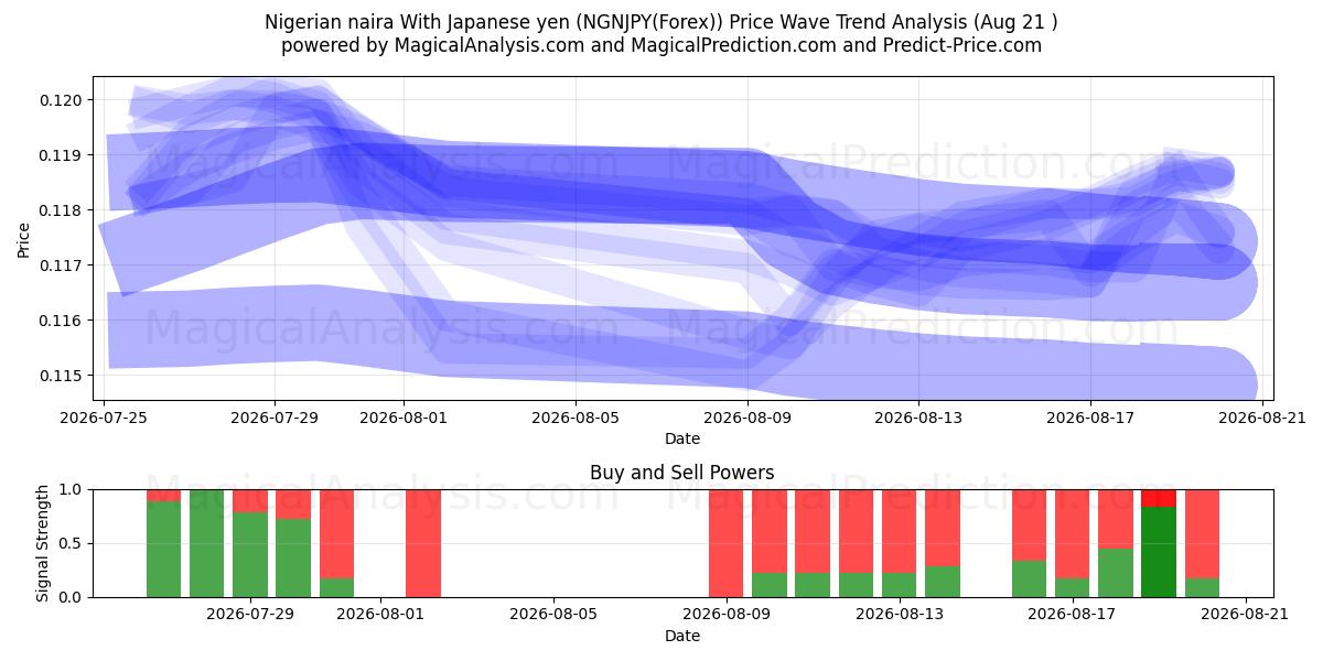  Naira nigeriana com iene japonês (NGNJPY(Forex)) Support and Resistance area (20 Aug) 