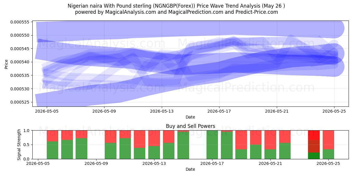  Nigerian naira Englannin punnan kanssa (NGNGBP(Forex)) Support and Resistance area (25 May) 