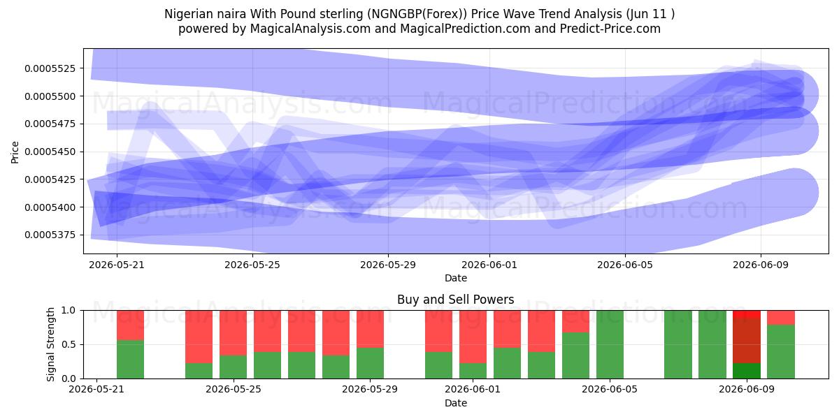  Naira nigeriana com libra esterlina (NGNGBP(Forex)) Support and Resistance area (10 Jun) 