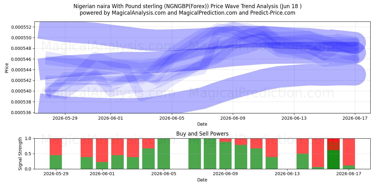  نایرا نیجریه با پوند استرلینگ (NGNGBP(Forex)) Support and Resistance area (17 Jun) 