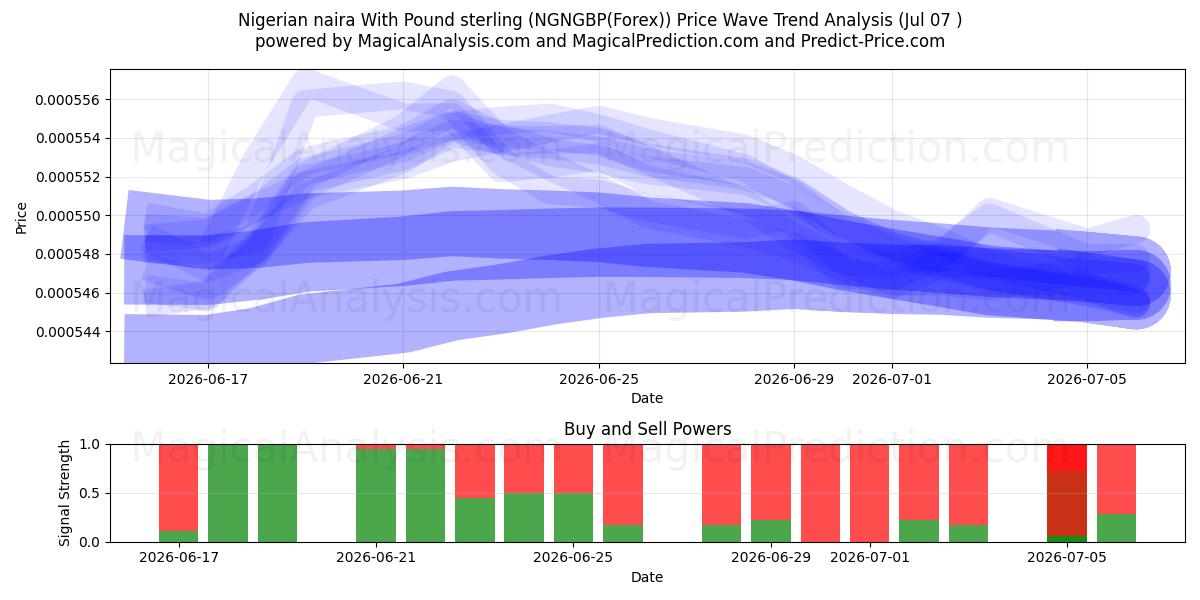  Nigerian naira With Pound sterling (NGNGBP(Forex)) Support and Resistance area (06 Jul) 