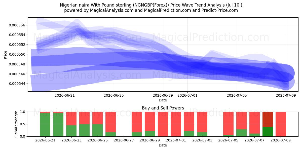  Nigeriansk naira med pund sterling (NGNGBP(Forex)) Support and Resistance area (09 Jul) 