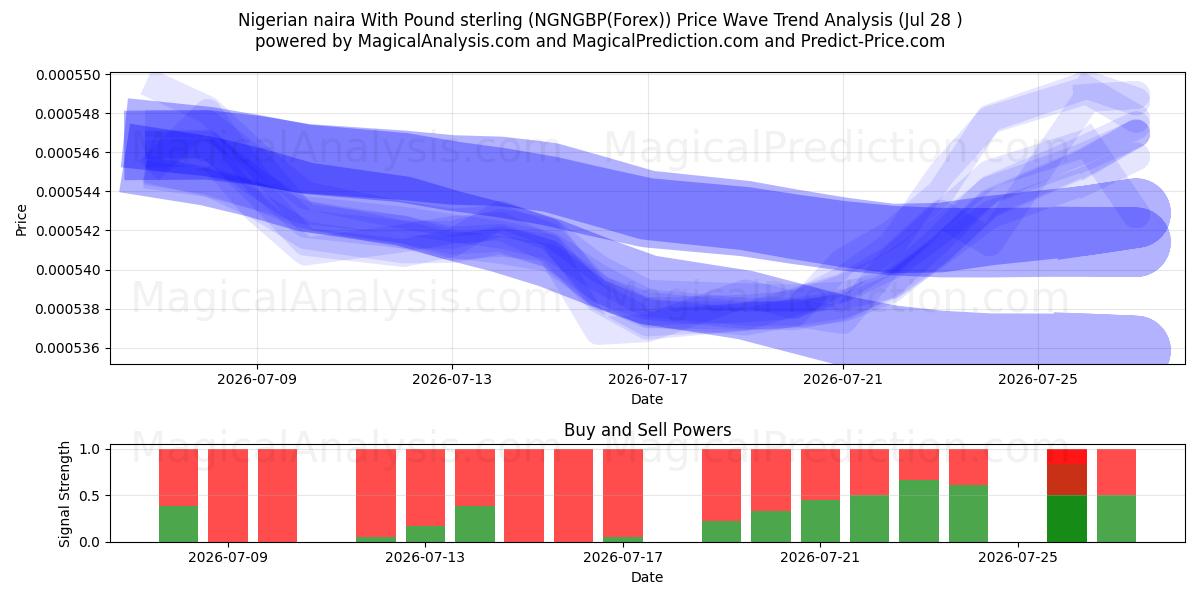  Nigerian naira With Pound sterling (NGNGBP(Forex)) Support and Resistance area (27 Jul) 