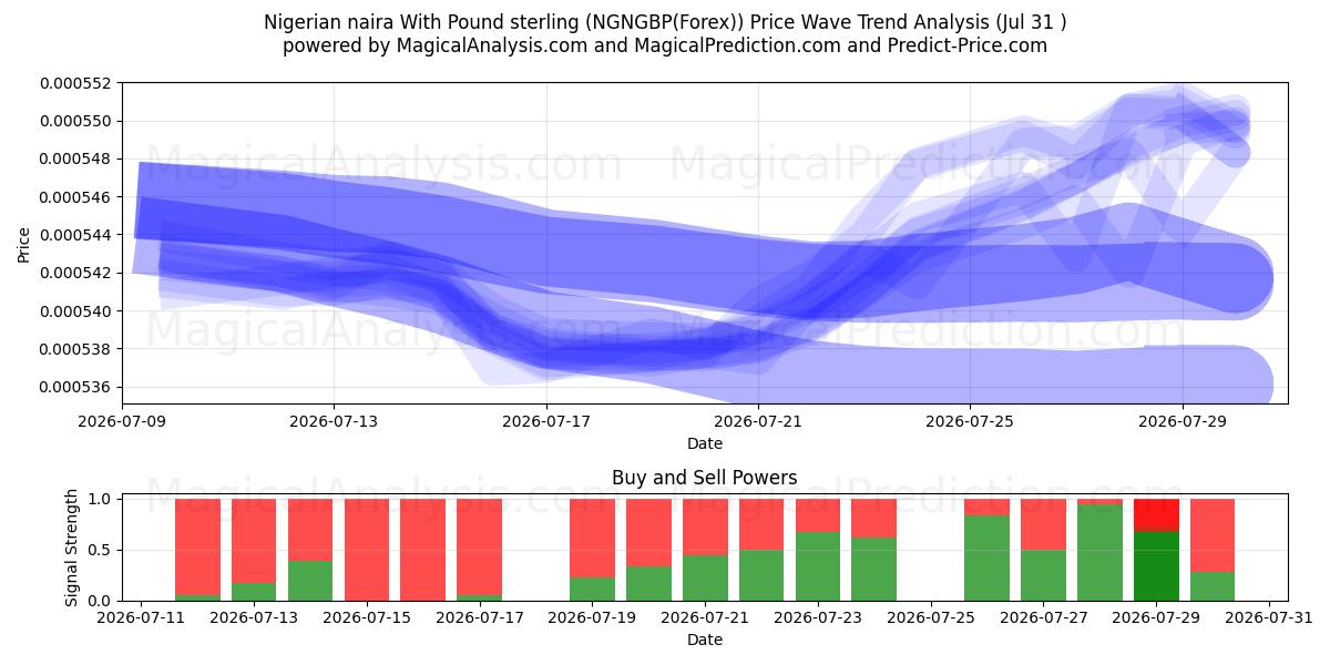  Naira nigeriana Con Libra esterlina (NGNGBP(Forex)) Support and Resistance area (30 Jul) 
