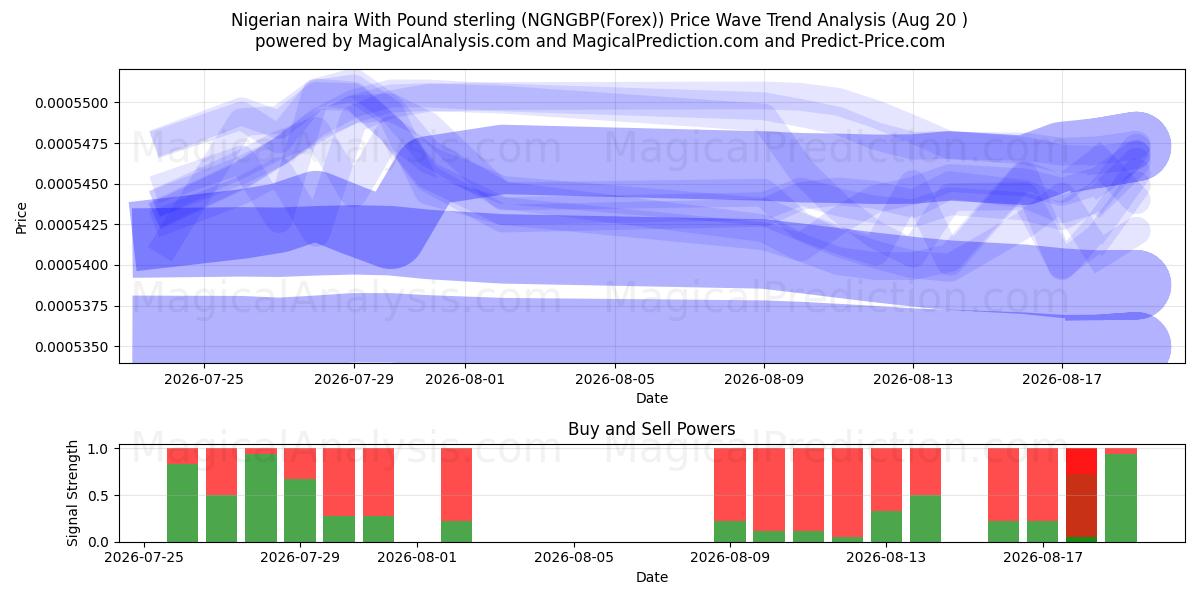  Nigerian naira With Pound sterling (NGNGBP(Forex)) Support and Resistance area (18 Aug) 