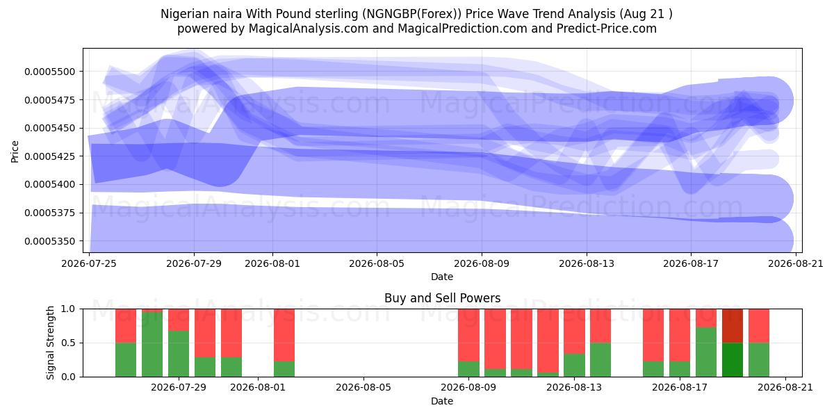  Nijeryalı naira ile İngiliz sterlini (NGNGBP(Forex)) Support and Resistance area (20 Aug) 