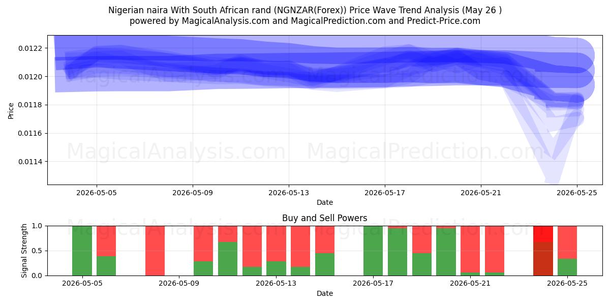  Nigerian naira Etelä-Afrikan randilla (NGNZAR(Forex)) Support and Resistance area (25 May) 