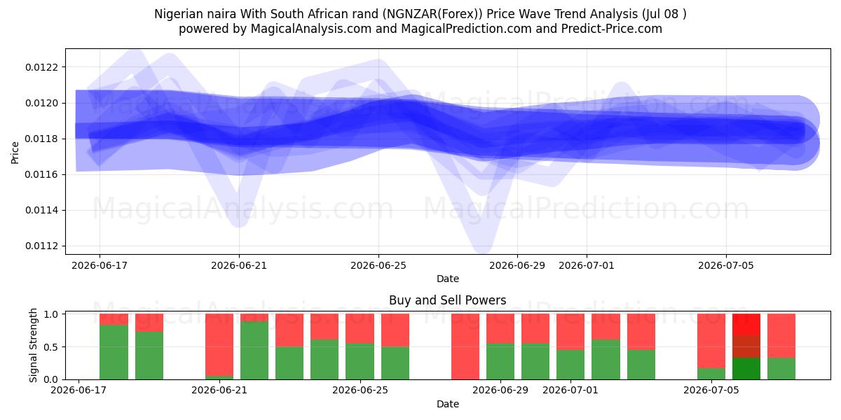  Nigerianische Naira mit südafrikanischem Rand (NGNZAR(Forex)) Support and Resistance area (07 Jul) 