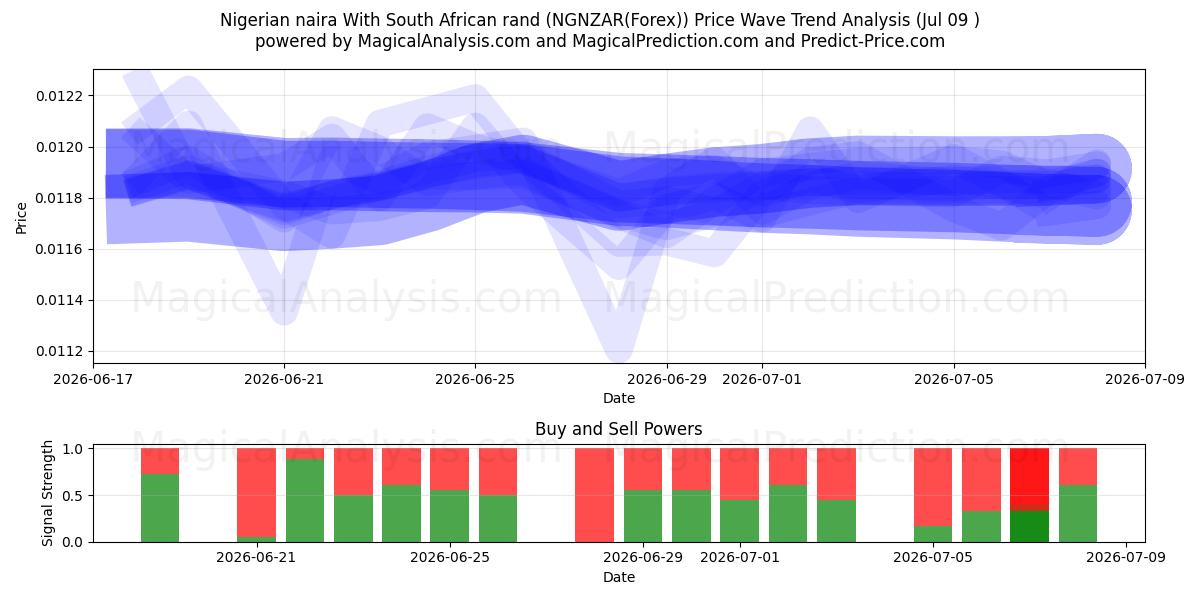  दक्षिण अफ़्रीकी रैंड के साथ नाइजीरियाई नायरा (NGNZAR(Forex)) Support and Resistance area (08 Jul) 