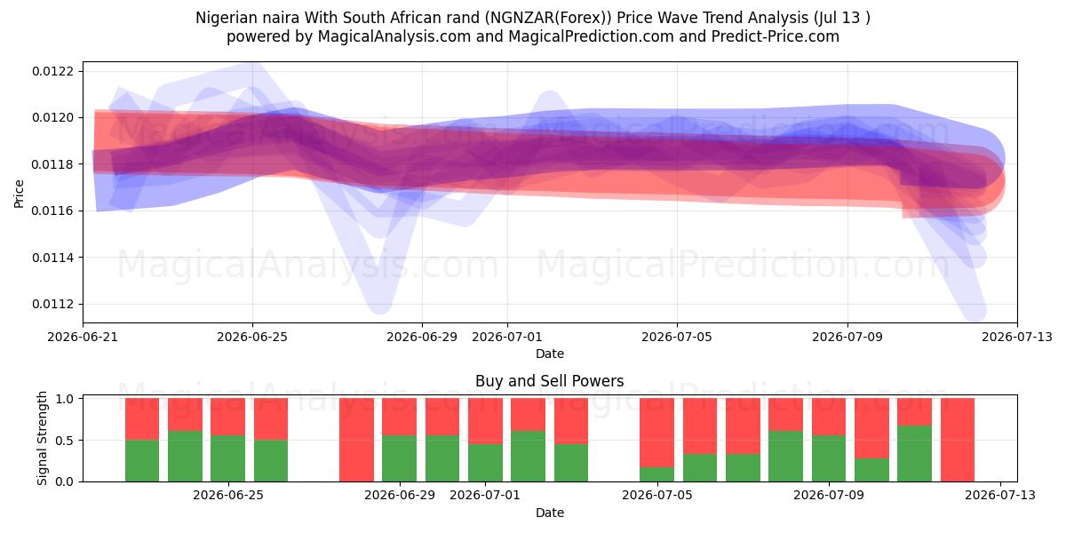  Nigerian naira With South African rand (NGNZAR(Forex)) Support and Resistance area (12 Jul) 