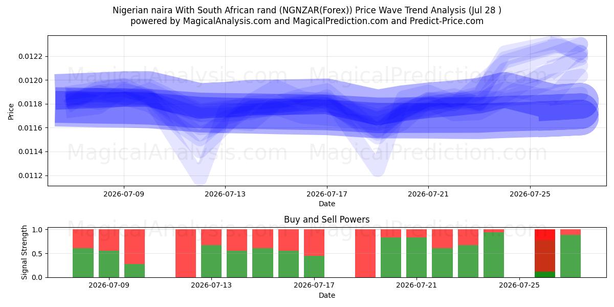  Naira nigérian Avec rand sud-africain (NGNZAR(Forex)) Support and Resistance area (27 Jul) 