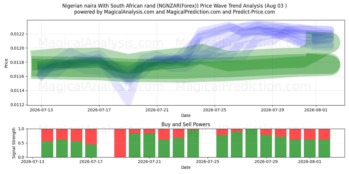 Nigerian naira With South African rand (NGNZAR(Forex)) Support and Resistance area (02 Aug) 