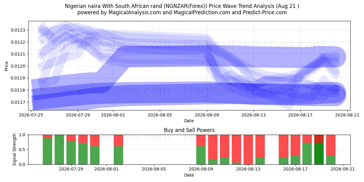  Nigerianische Naira mit südafrikanischem Rand (NGNZAR(Forex)) Support and Resistance area (20 Aug) 
