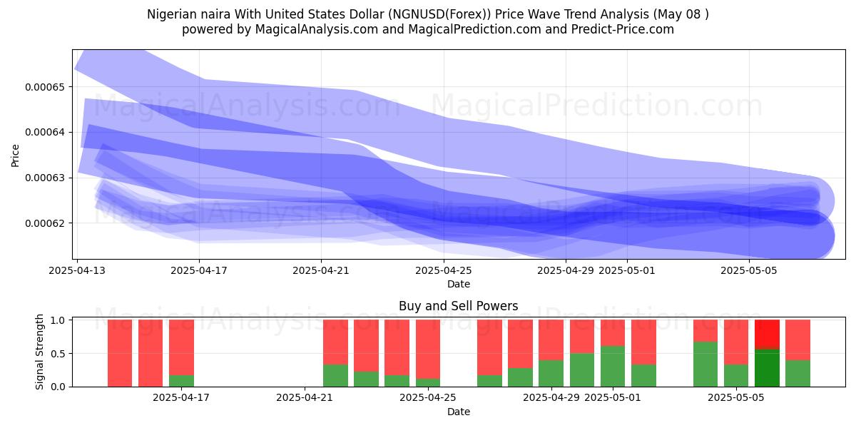  Nigerianske naira med amerikanske dollar (NGNUSD(Forex)) Support and Resistance area (08 May) 