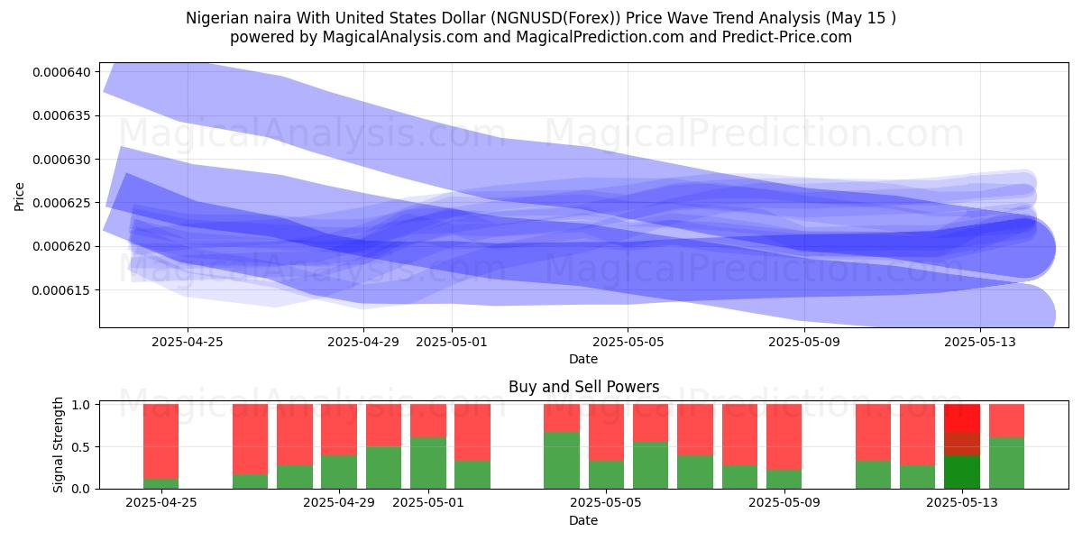  Нигерийская найра к доллару США (NGNUSD(Forex)) Support and Resistance area (15 May) 