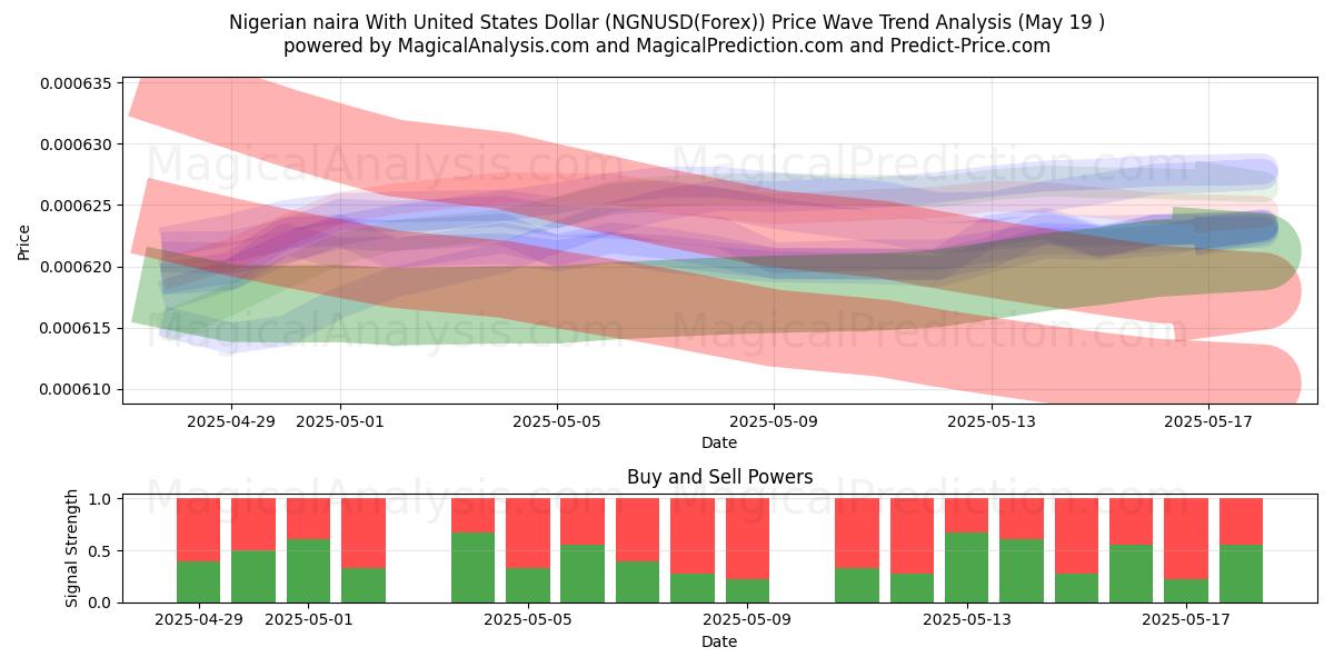  Naira nigeriana com dólar dos Estados Unidos (NGNUSD(Forex)) Support and Resistance area (19 May) 