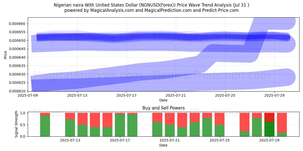  Nigeriaanse naira met Amerikaanse dollar (NGNUSD(Forex)) Support and Resistance area (29 Jul) 