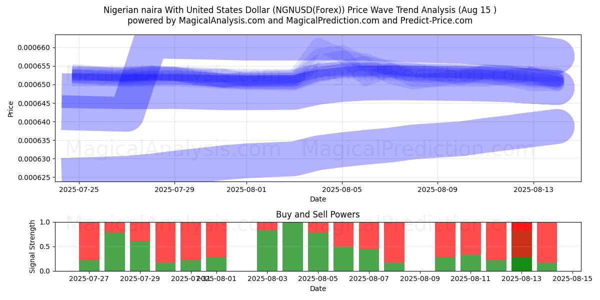  Nigerianske naira med amerikanske dollar (NGNUSD(Forex)) Support and Resistance area (14 Aug) 