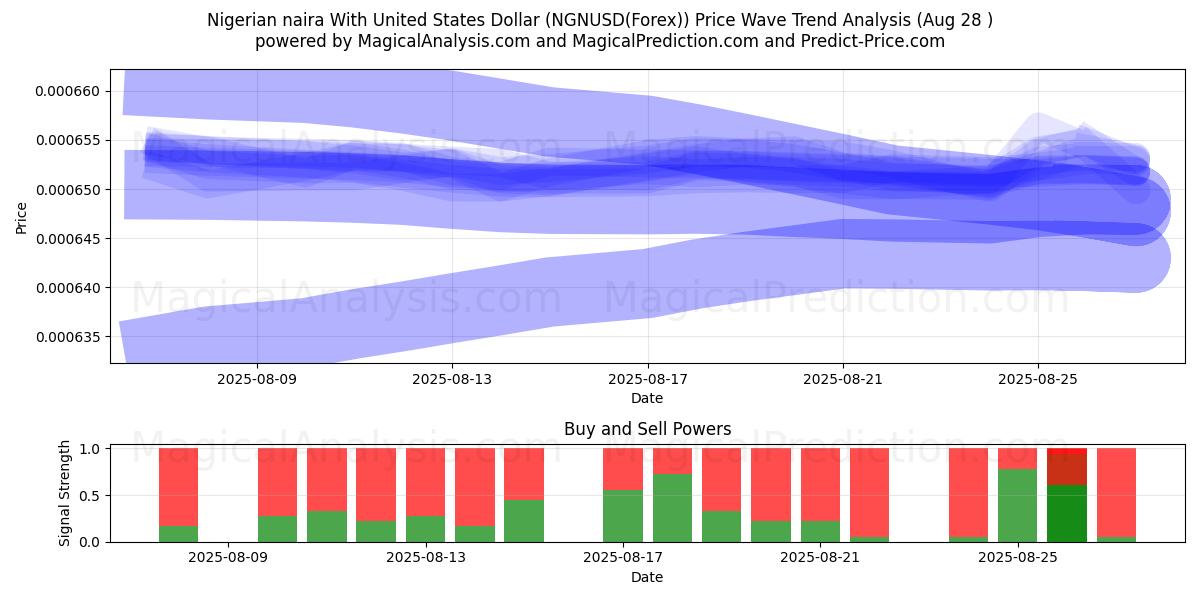  ナイジェリア ナイラと米ドル (NGNUSD(Forex)) Support and Resistance area (27 Aug) 