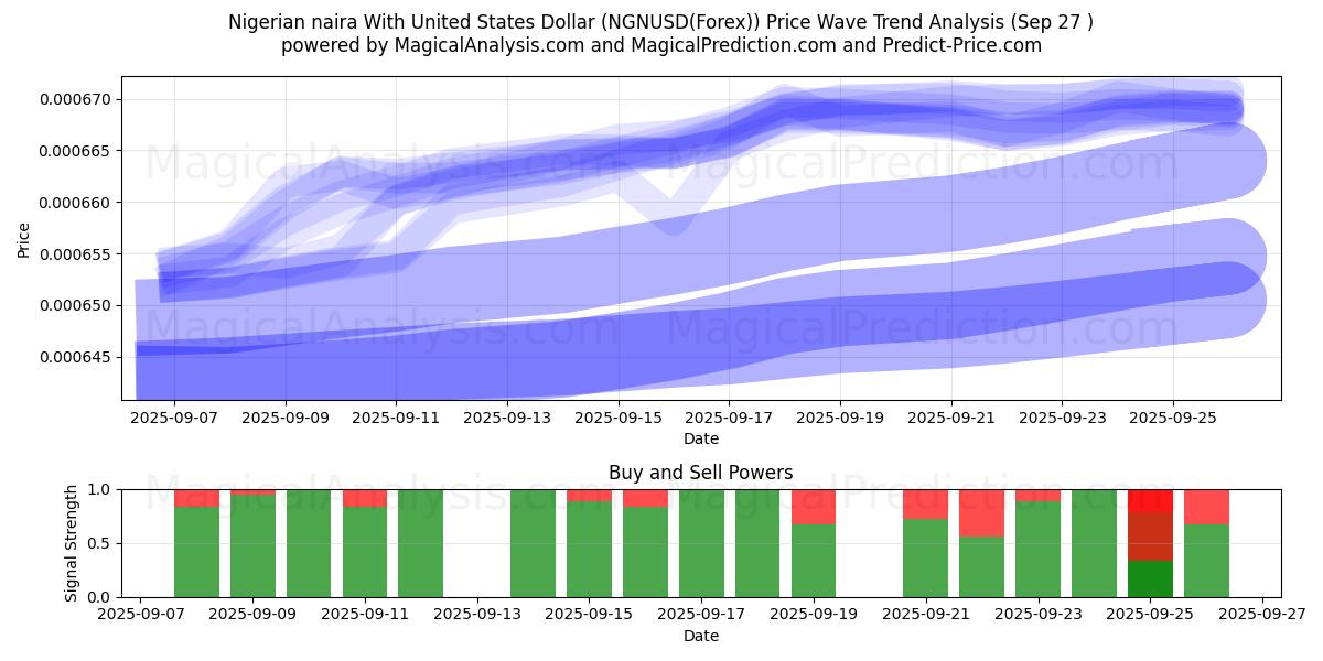  Nigerian naira Yhdysvaltain dollarin kanssa (NGNUSD(Forex)) Support and Resistance area (26 Sep) 