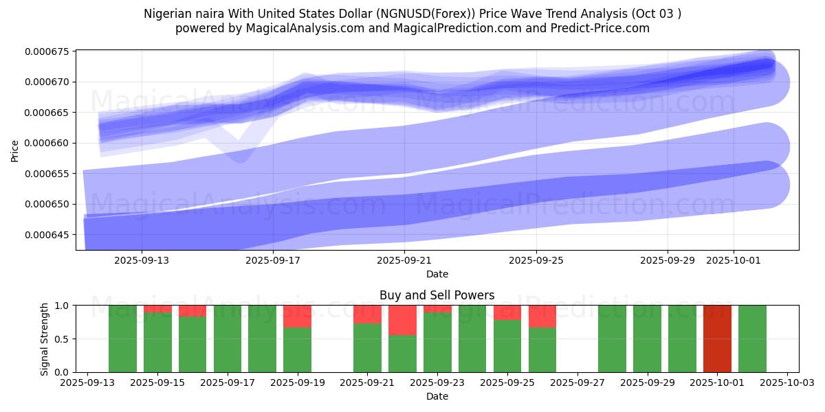  Naira nigeriana Con Dólar estadounidense (NGNUSD(Forex)) Support and Resistance area (02 Oct) 