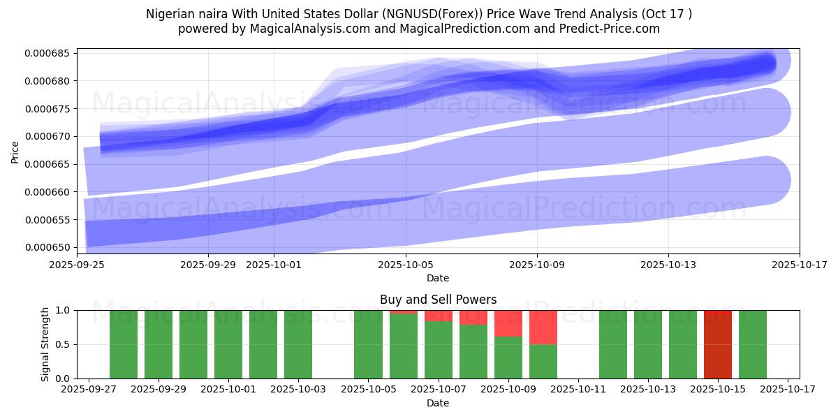 Nigerian naira With United States Dollar (NGNUSD(Forex)) Support and Resistance area (16 Oct) Nigerian naira With United States Dollar (NGNUSD(Forex)) Support and Resistance area (16 Oct)