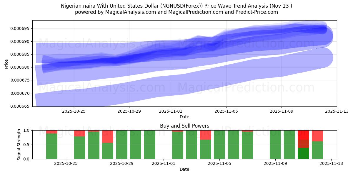  Nijerya Nairası ile ABD Doları (NGNUSD(Forex)) Support and Resistance area (12 Nov) 