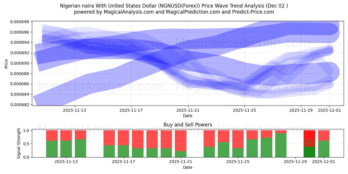  尼日利亚奈拉兑美元 (NGNUSD(Forex)) Support and Resistance area (01 Dec) 