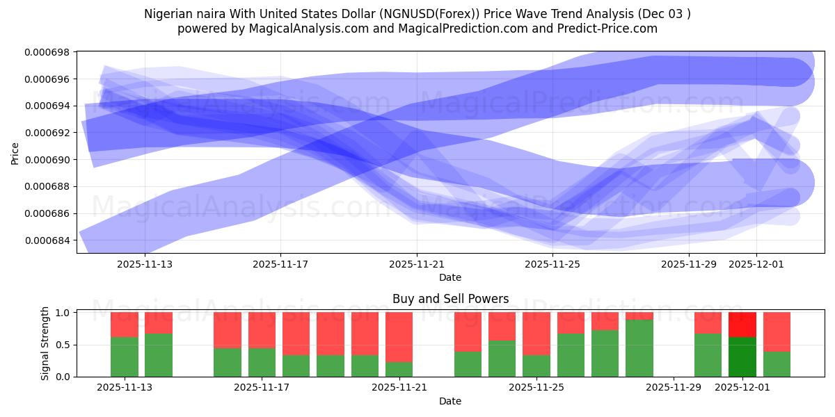  Nijerya Nairası ile ABD Doları (NGNUSD(Forex)) Support and Resistance area (02 Dec) 