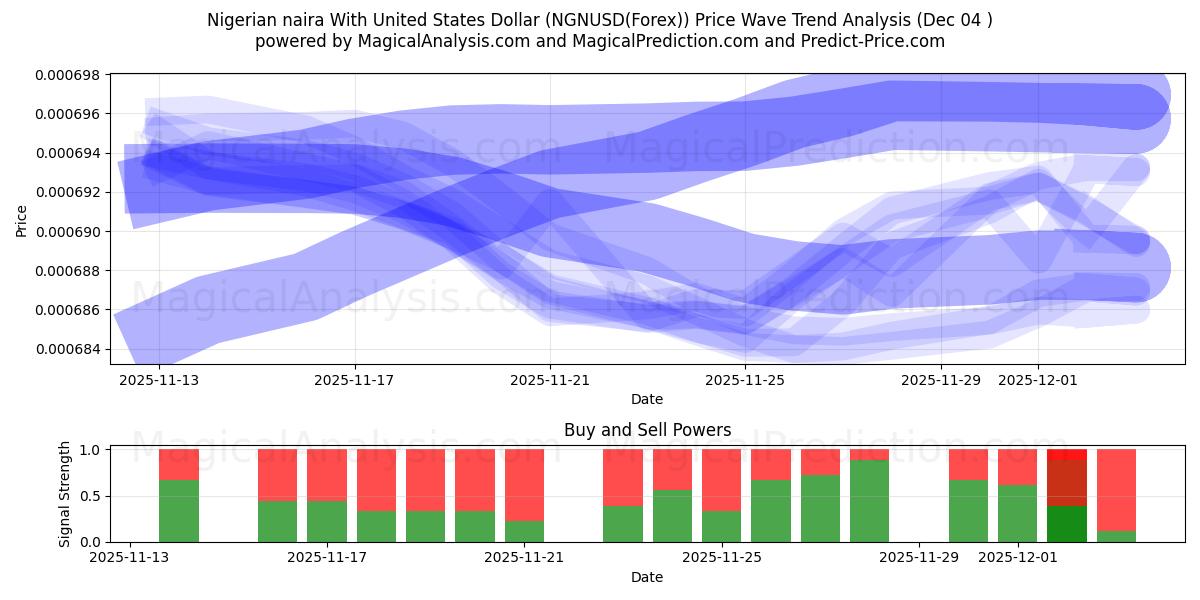  Naira nigérian avec dollar américain (NGNUSD(Forex)) Support and Resistance area (03 Dec) 