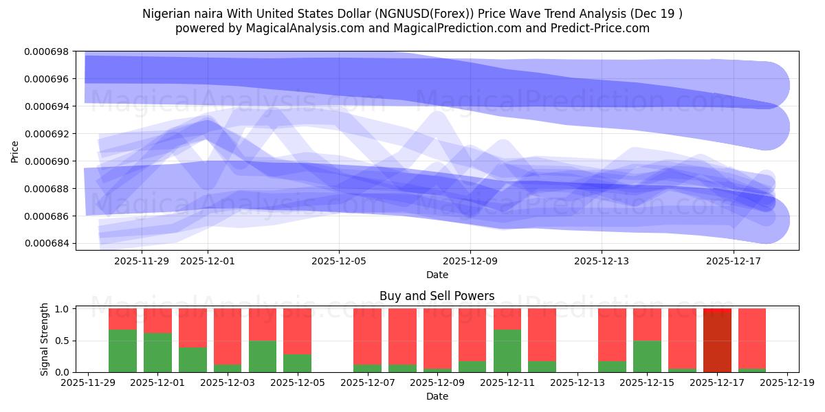  Nigerianske naira med amerikanske dollar (NGNUSD(Forex)) Support and Resistance area (18 Dec) 