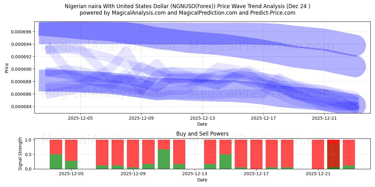  Naira nigérian avec dollar américain (NGNUSD(Forex)) Support and Resistance area (23 Dec) 